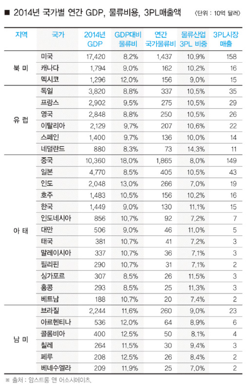 3PL 잠재력 높은 국가 '中·印·브라질' < 물류 < 기사본문 - 카고뉴스(CargoNews) 3Pl 잠재력 높은 국가 '中·印·브라질' < 물류 < 기사본문 - 카고뉴스(Cargonews)