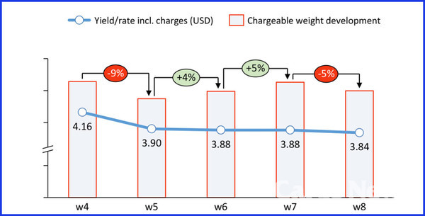 세계 항공운임과 운임중량 수요 추이(단위 : 달러/kg, %). 출처 : WorldACD.