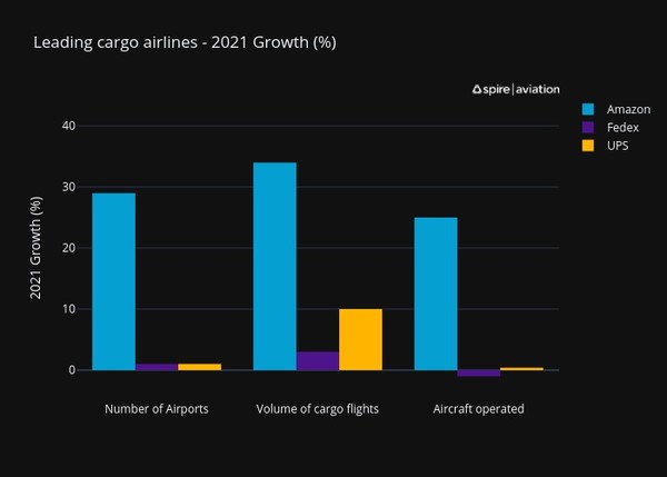 2021년 항공사별 운항공항, 항공화물, 화물기 성장세