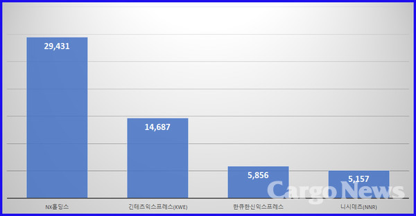 일본 주요 포워더 2월 일본발 국제선 수출 항공화물(단위 : t)