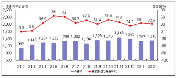 2월 부산지역 수출액 및 증감현황, 단위 : 1백만 달러, %