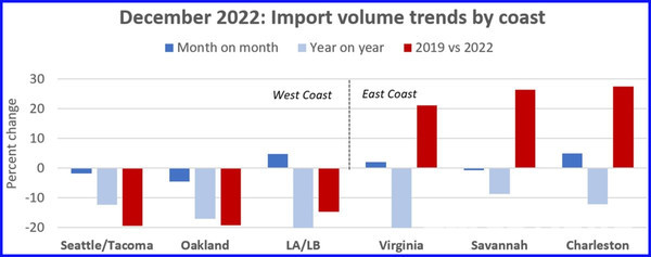 2022년 12월 미국 주요 항만 컨 물동량(단위 : %) 전월대비, 전년동기 대비, 2019년 대비 2022년