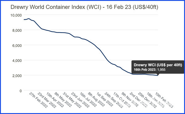 세계 컨테이너 평균 운임 추이 (단위 : 달러/FEU)