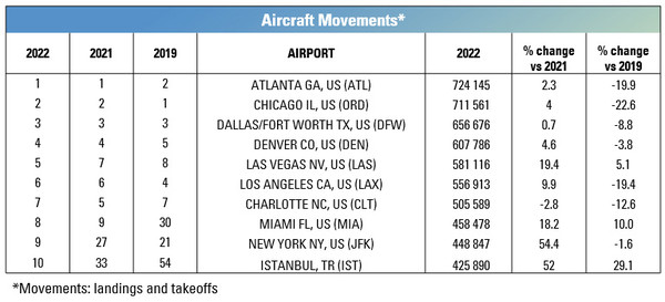 2022년 항공기 운항편 세계 상위 10대 공항
