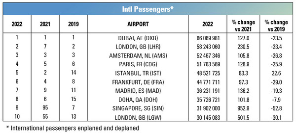 2022년 국제선 여객기준 세계 상위 10대 공항