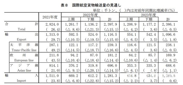 일본의 2023년 회기년도 국제선 수출입 항공화물 전망(단위 : %, 1,000t) 출처 : NX물류연구·컨설팅(NXLRIC)