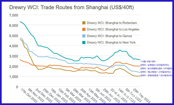 주요 항로별 컨테이너 운임 추이 (단위 : 달러/FEU) ※ 출처 : Drewry World Container Index, Drewry Supply Chain Advisors.