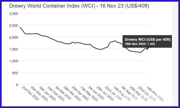 세계 컨테이너 운임 추이(단위 : 달러/FEU)※ 출처 : Drewry World Container Index.