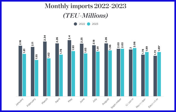 2023년 미국 소매업체 수입 컨테이너 물동량(단위 : 100만 TEU )※ 출처 : Global Port Tracker.