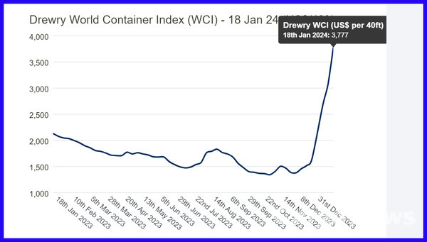 세계 컨테이너 운임 추이 (단위 : 달러/FEU) ※ 출처 : Drewry World Container Index, Drewry Supply Chain Advisors.