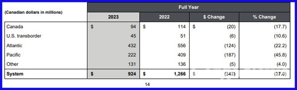 2023년 에어캐나다 지역별 항공화물 매출 (단위 : 100만 캐나다달러)