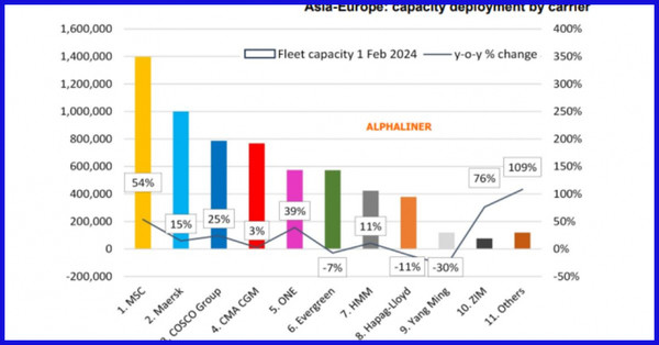 아시아 – 유럽항로 선사별 ‘컨’ 선복 공급(단위 : %, TEU) ※ 출처 : Alphaliner. 2024년 2월 1일 기준. 증감은 전년동기 대비.