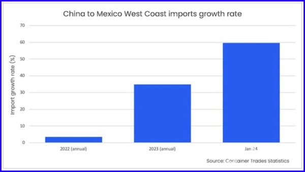 중국 - 멕시코 서안 연도별 ’컨‘ 물동량 성장률(단위 : %)