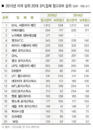 北美 3PL社 보유창고 5년 연속 증가세 < 물류 < 기사본문 - 카고뉴스(CargoNews) 北美 3Pl社 보유창고 5년 연속 증가세 < 물류 < 기사본문 - 카고뉴스(Cargonews)